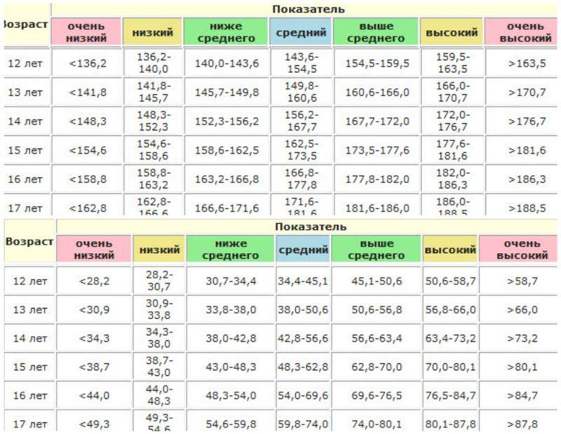 Особенности роста и веса подростков: нормы и влияющие факторы (таблица) - kolobok.ua