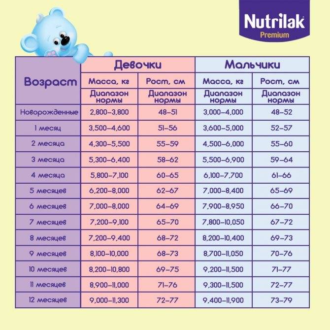 Рост и вес ребенка до 1 года — подробная таблица по месяцам