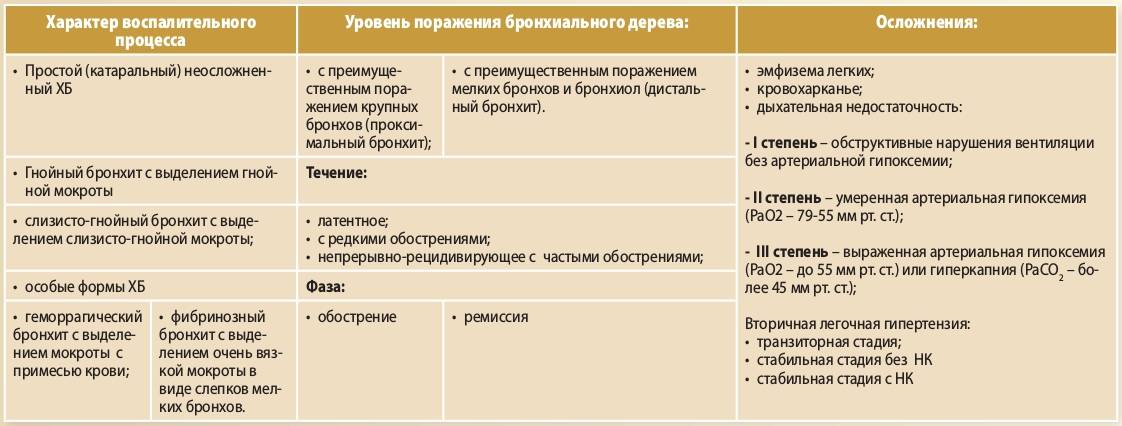 Бронхит