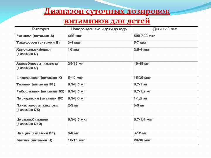 Суточная норма витамина с. Суточная доза витамина с для детей 6 лет. Максимальная доза витамина с для детей. Максимальная суточная дозировка витамина с. Суточная доза витамина с для детей 9 лет.