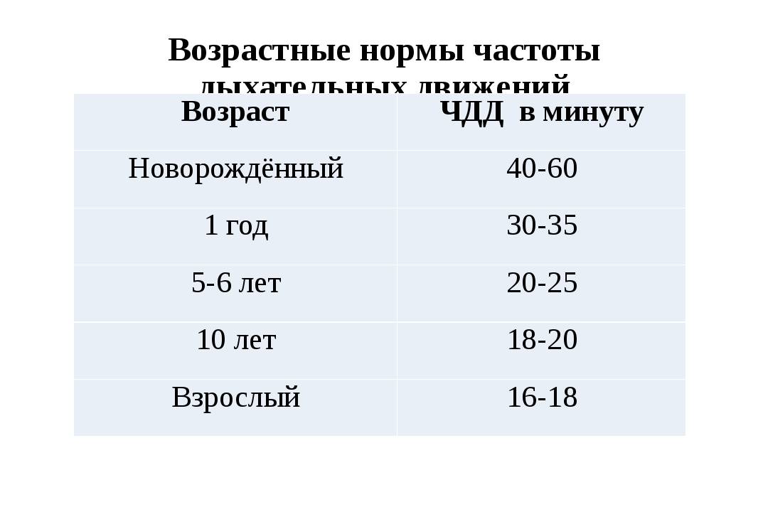 Частота у детей. Норма давления ЧСС И ЧДД У детей таблица. Нормы ЧДД И ЧСС У детей по возрасту таблица. Частота дыхания норма по возрастам. Нормы показателей у детей ЧСС ЧДД ад.