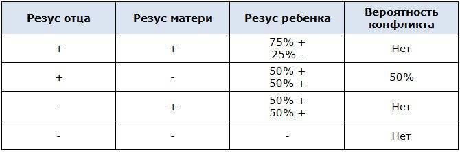 Анализ на резус конфликт при беременности: где сдать, расшифровка, цена — медицинский женский центр в москве