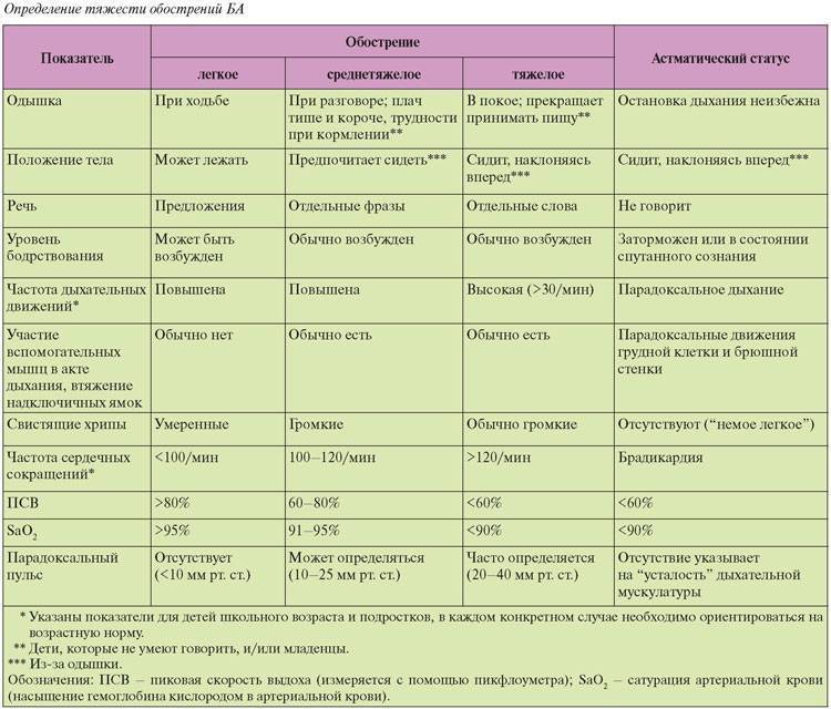 Методы профилактики бронхиальной астмы