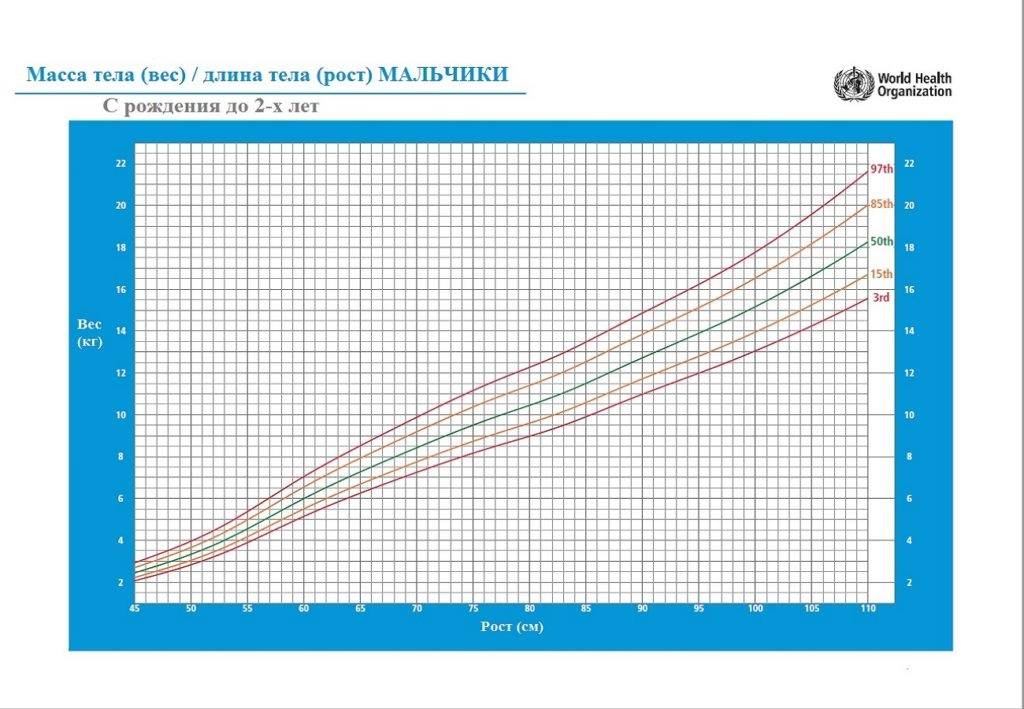 Калькулятор роста и веса ребенка. Нормы развития ребенка воз.