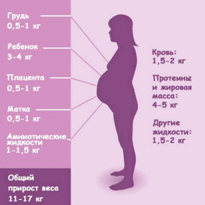 Как похудеть во время беременности без вреда для мамы и малыша