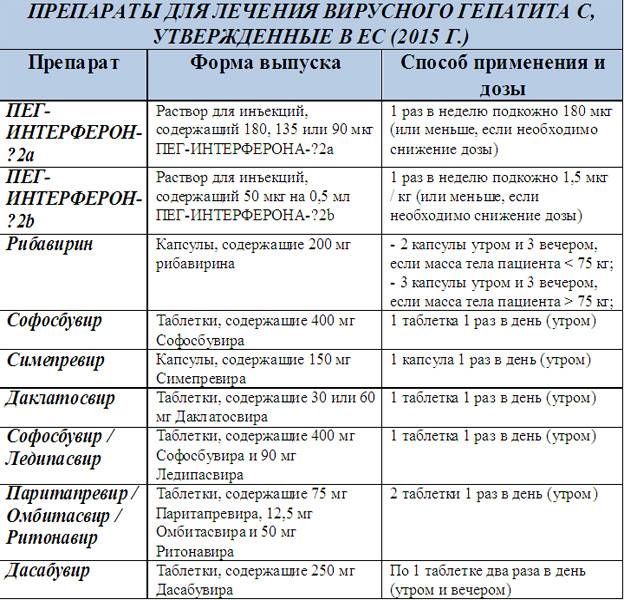 Препараты схема. Противовирусные препараты при гепатите с список. Дозировка противовирусных препаратов для детей таблица. Противовирусные препараты от коронавируса список. Схема приема противовирусных препаратов.