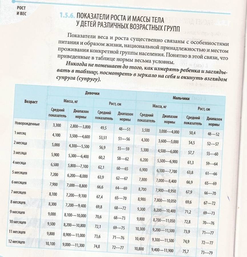 Сколько должен весить в 4 месяца мальчик. Норма веса ребенка в 4 месяца при грудном вскармливании мальчик. Вес ребенка в 4 месяца норма мальчик при гв. Вес девочки в 3 месяца на грудном вскармливании норма. Вес ребёнка в 4 месяца на грудном вскармливании.