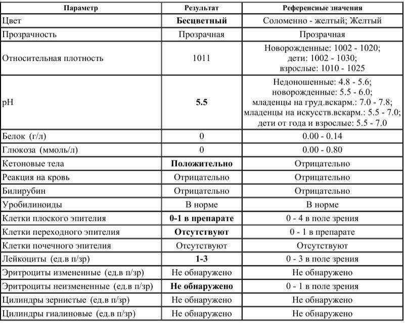 Можно сдавать анализ крови при простуде