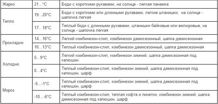 Памятка родителям или как правильно одеть новорожденного по погоде