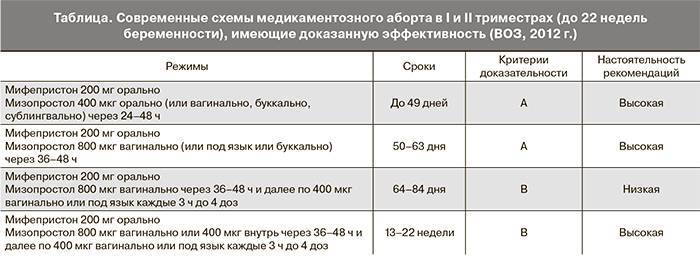 Мифепристон для экстренной концентрации схема приема