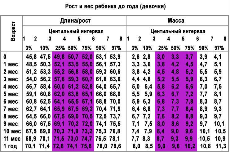 Рост и вес ребенка по месяцам и по годам: нормы в таблицах по данным воз