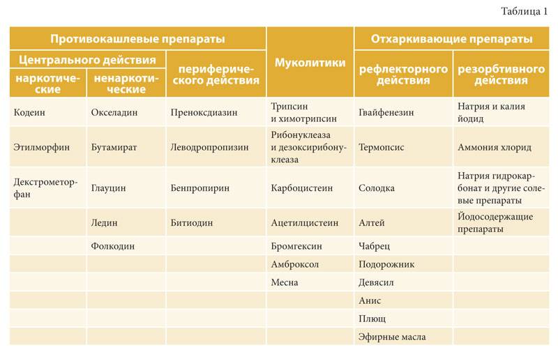 Противокашлевые препараты презентация