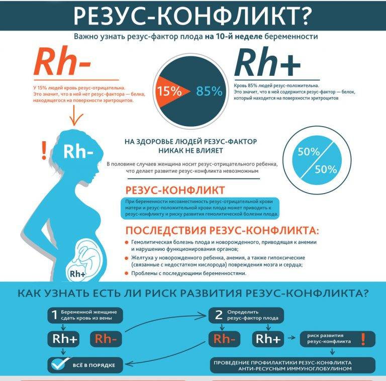 Резус-конфликт во время беременности - диагностика | компетентно о здоровье на ilive