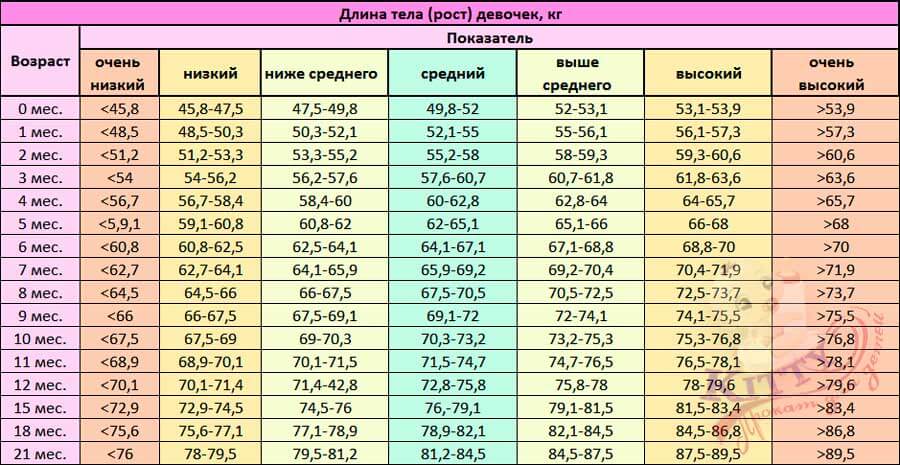 1 год масса. Норма веса и роста у детей девочка в 6 мес. Рост девочки в 2 5 года норма. Нормы роста и веса для девочек 2 года. Рост девочки в 2 года норма.