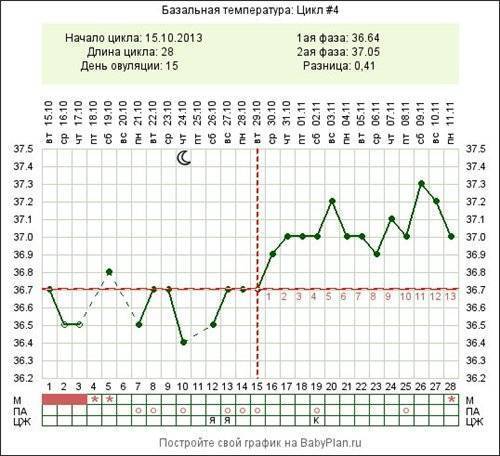 Температура на 6 день беременности
