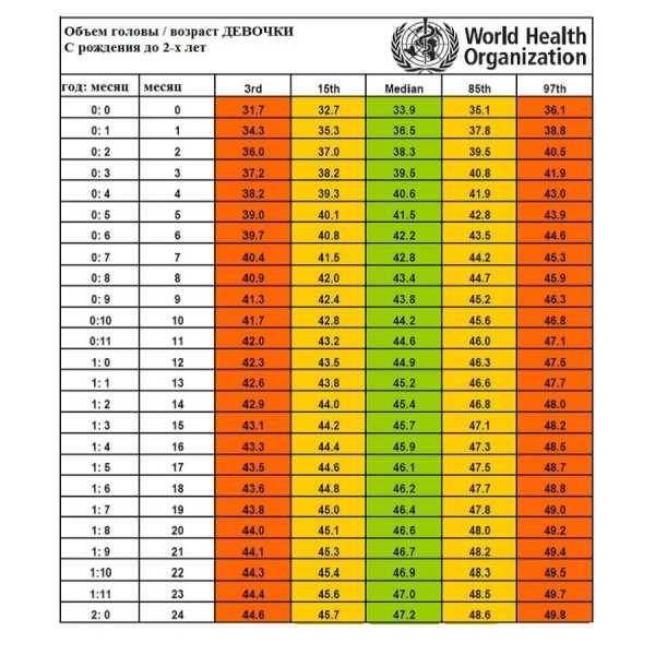 Таблица соответствия роста, веса и возраста детей от 0 месяца до 17 лет - pro100sovet