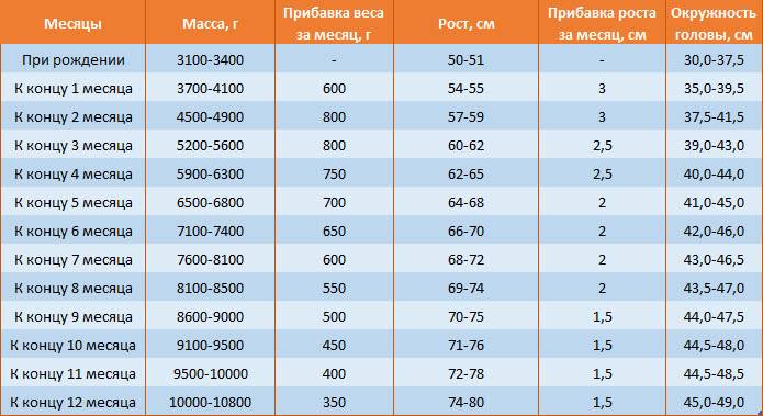 Развитие ребенка с 3 до 4 месяцев жизни, что должен уметь