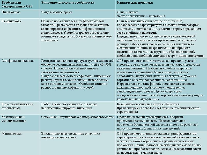Ангина вирусная и бактериальная — (клиники di центр)