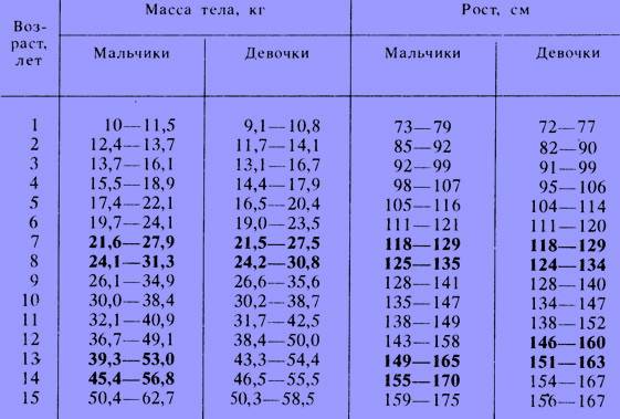 Показатель высокого роста