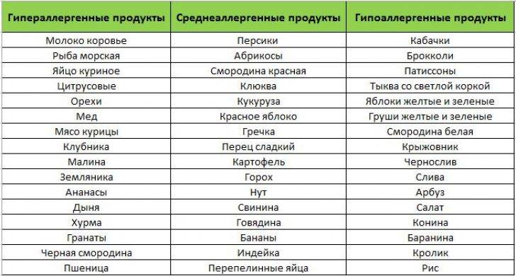 Диета при аллергии