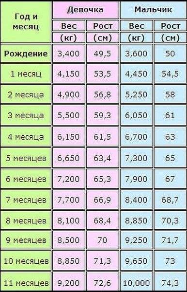 Рост и вес ребенка в 1 год ~ факультетские клиники иркутского государственного медицинского университета