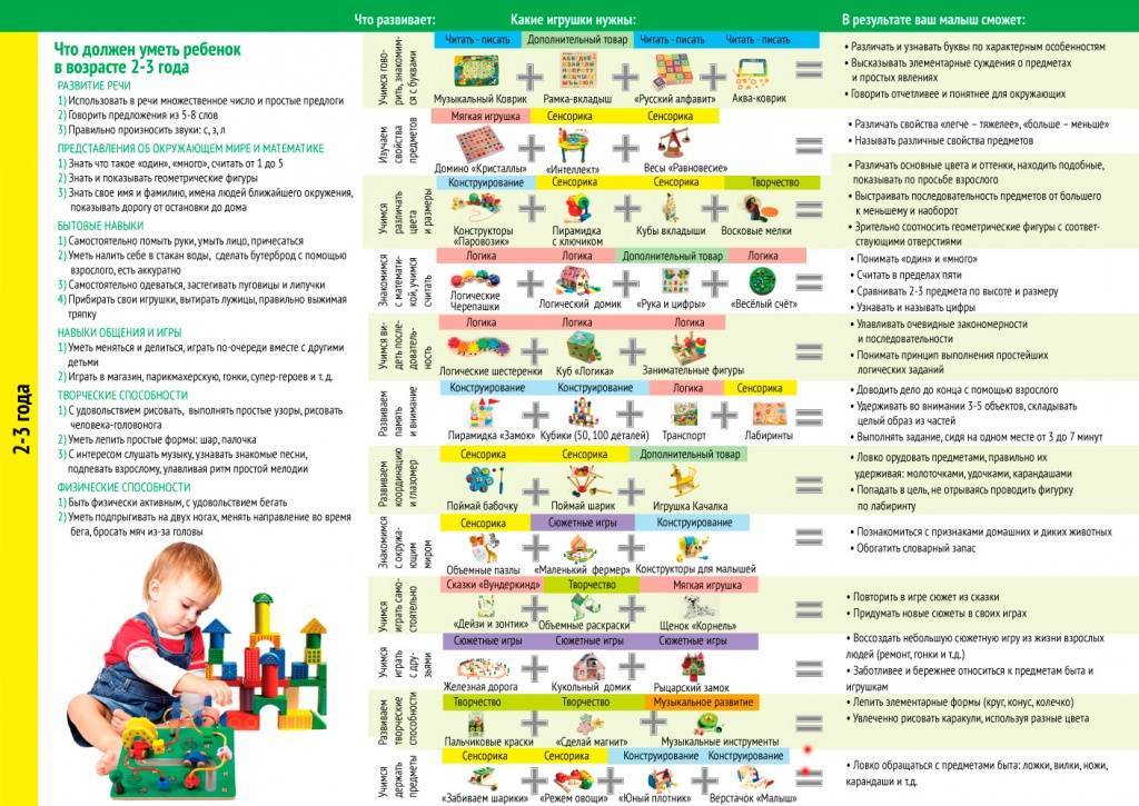 Развитие ребенка в 4 месяца: что должны уметь делать мальчик и девочка, таблица