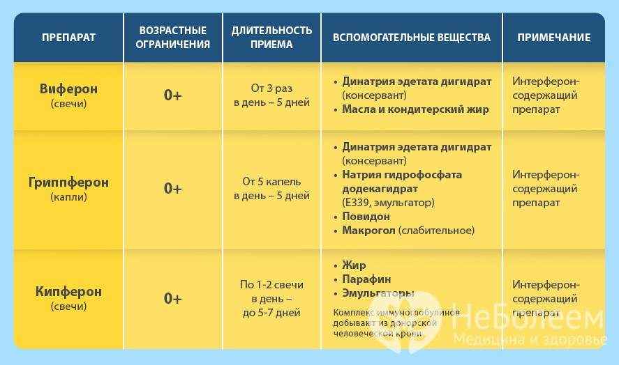 Можно ли принимать противовирусные препараты. Противовирусные препараты для детей дозировка. Противовирусные препараты перечень список для детей. Противовирусные препараты для детей 1.6 года. Противовирусные препараты для детей таблица.