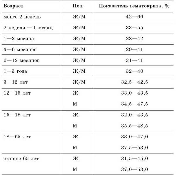 Гематокрит - норма у детей: таблица, верхние границы нормы, у грудничков