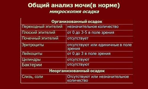 Анализ мочи по аддис каковскому. норма содержания элементов