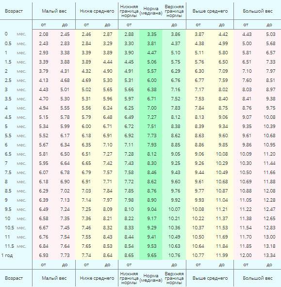 Рост и вес ребенка по месяцам и по годам: нормы в таблицах по данным воз