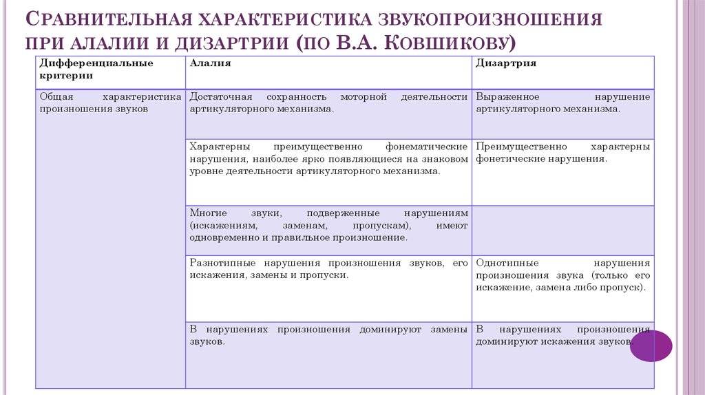 Схема направлений коррекции нарушений дыхания при заикании дизартрии и ринолалии таблица