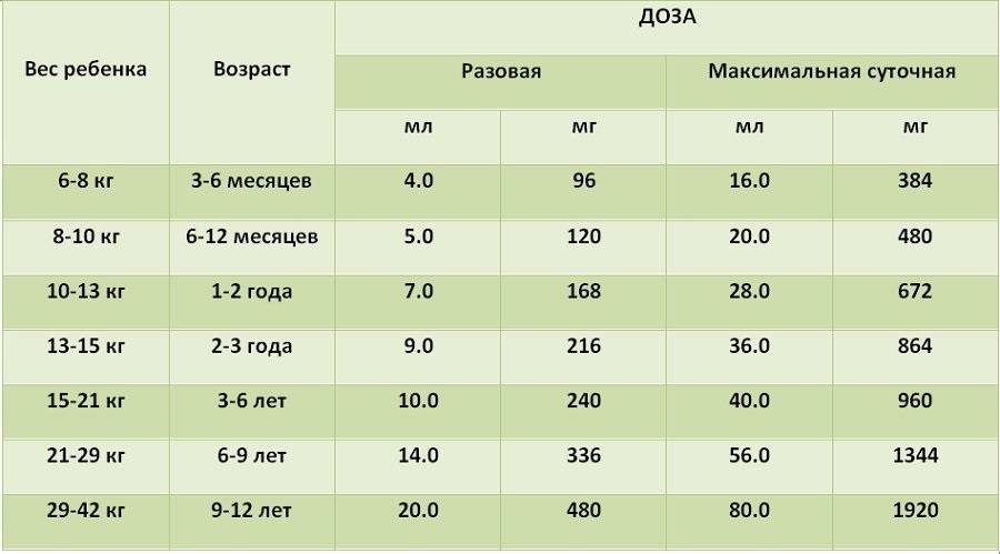 Парацетамол сколько дать 7 лет