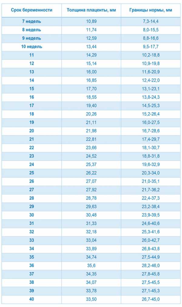 Толщина плаценты по неделям беременности: таблица норм, увеличенные значения, нормальные показатели в 20-33 недели