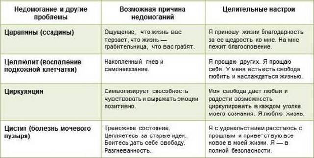 Цистит: причины возникновения и психосоматика у женщин по луизе хей и лиз бурбо