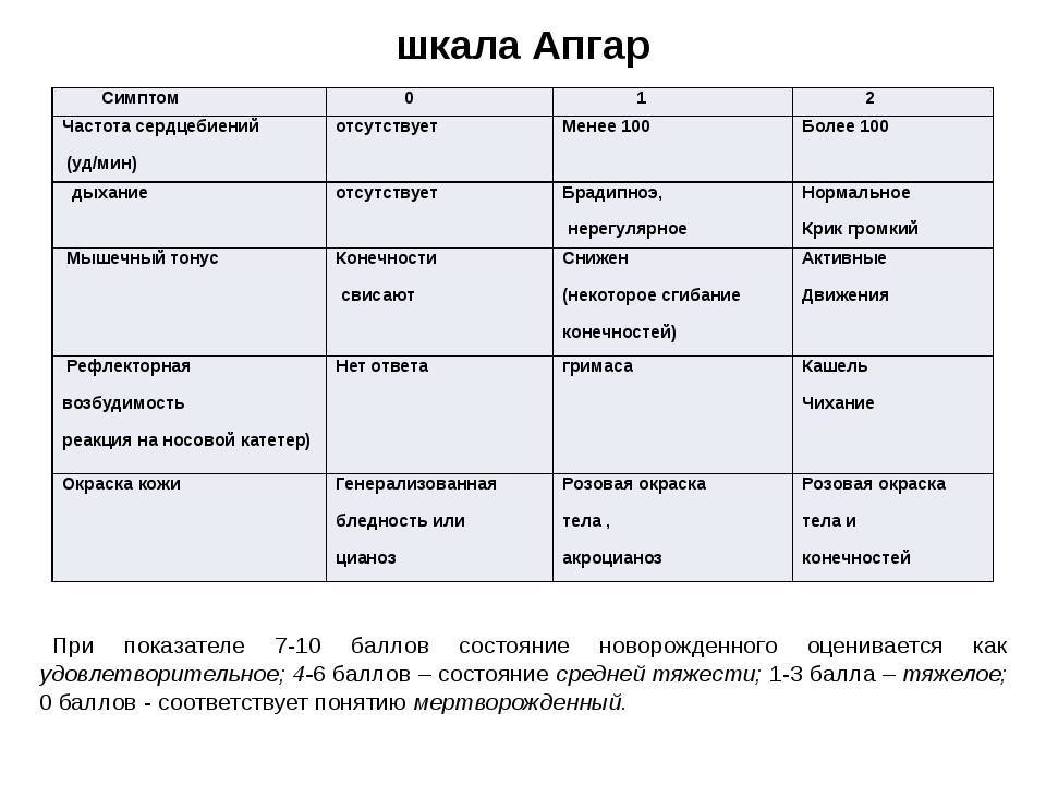Что такое шкала апгар для новорожденных. таблица, расшифровка значений