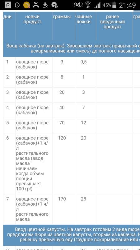 Схема введения прикорма по новым правилам: что изменилось - parents.ru