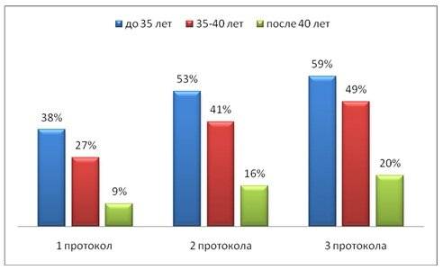 Статистика смоленск. Статистика эко. Процент успешных эко. Статистика успешного эко. Статистика успешного эко с первого раза.