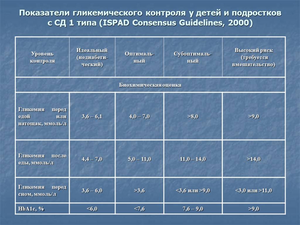 План обучения в школе сахарного диабета для пациентов с сд 1 типа составьте