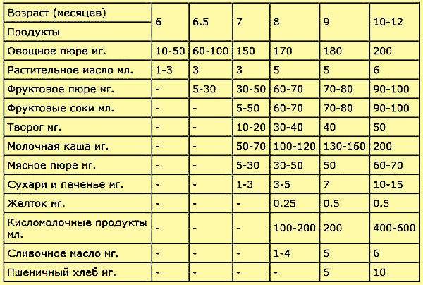 Когда можно давать банан грудному ребенку: со скольки