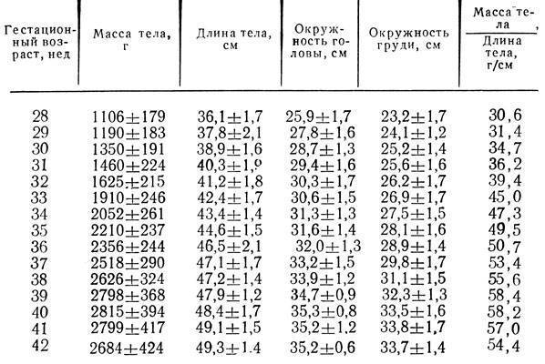 Вес плода по неделям беременности. Норма массы тела плода по неделям беременности таблица. Масса плода по сроку гестации. Норма веса двойни по неделям беременности.