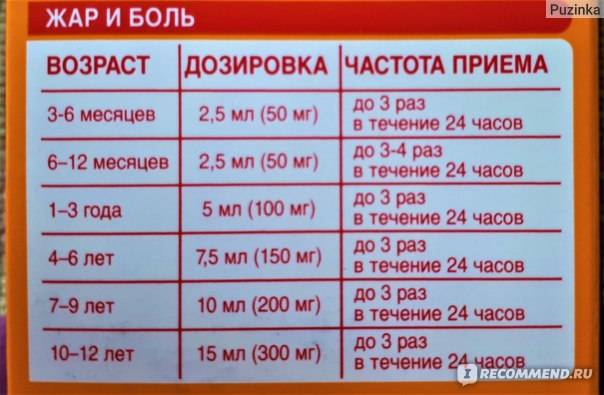 Когда начинает действовать «Нурофен» для детей и когда его можно дать повторно?