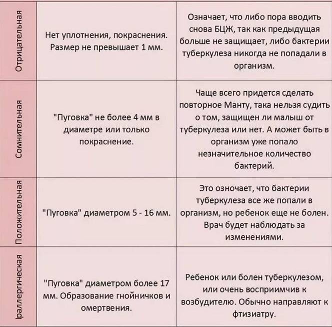Подготовка к манту: как подготовить ребенка к прививке манту - медицинский портал