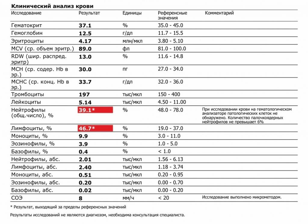 Понижены сегментоядерные нейтрофилы в крови у женщин. Эозинофилы клинический анализ крови норма. Палочкоядерные нейтрофилы понижены. Сегментоядерные нейтрофилы норма у детей. Анализ крови показатель глистов.