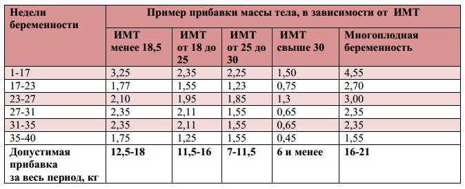 Калькулятор набора веса при беременности: по неделям, рассчитать онлайн,таблица прибавки веса — медицинский женский центр в москве