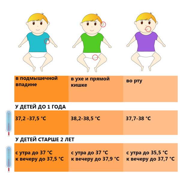 ➤ норма температуры у новорождённого грудничка