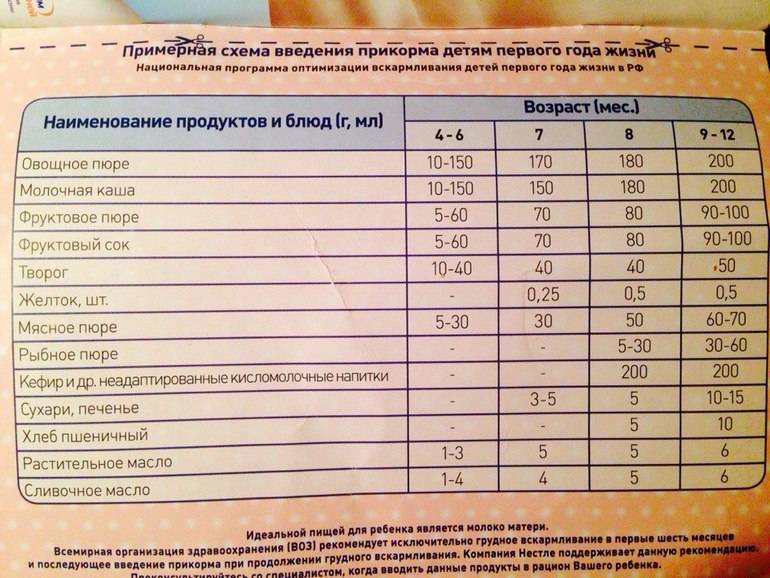 Как и когда вводить молочные и кисломолочные продукты в прикорм ребенку