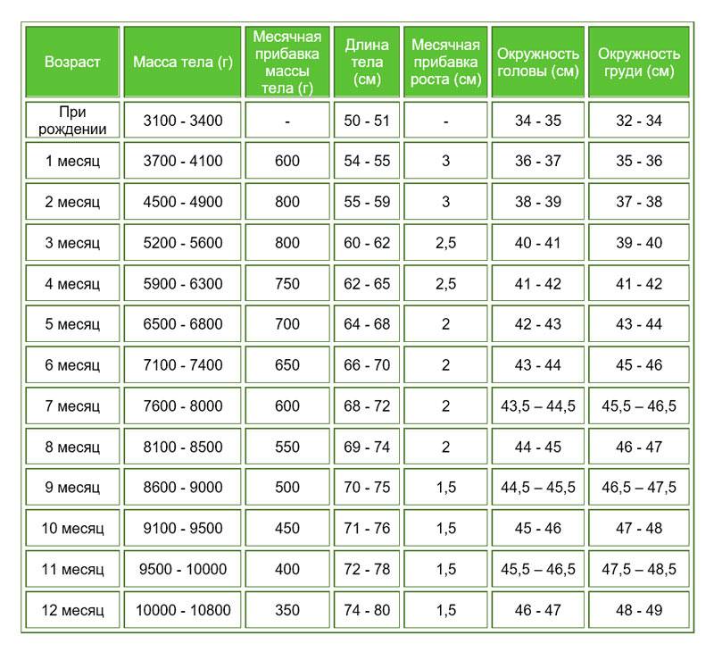 Калькулятор нормы веса и роста ребенка + таблица по воз
