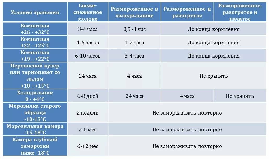 Как замораживать грудное молоко правильно и сколько хранить