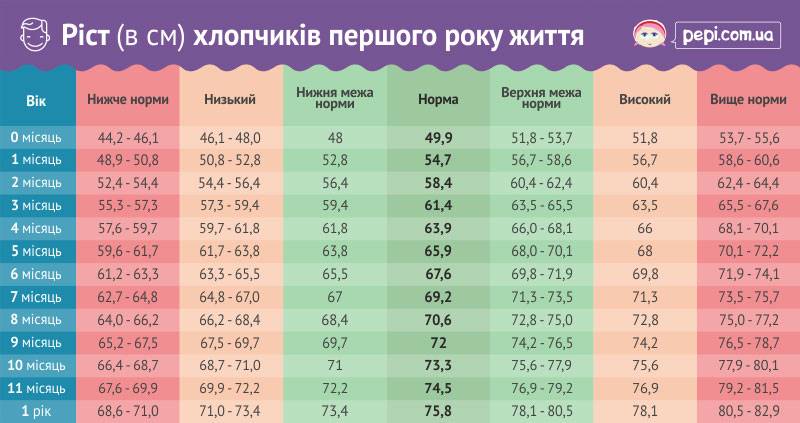 Таблица нормы роста и веса девочек по возрасту, по месяцам, по годам, подростков до 18 лет
