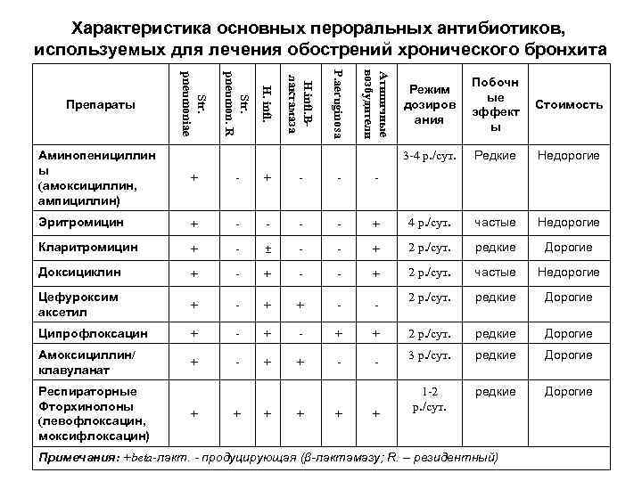 Бронхит антибиотики. Антибиотики при остром бронхите назначаются. Антибиотики пенициллинового ряда при бронхите. Антибиотики широкого спектра действия в таблетках при бронхите. Антибактериальная терапия при бронхите.